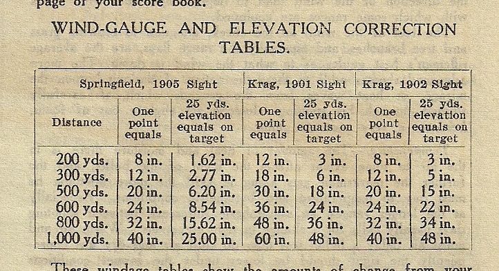 KragSpringfieldSightCorrectionTables.jpg
